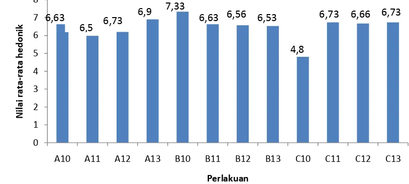 Gambar 7 Histogram uji hedonik penampakan hard candy 