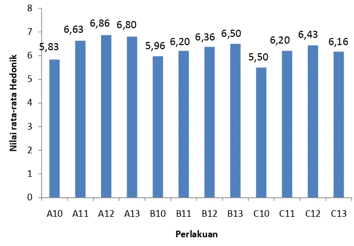 Gambar 8 Histogram hasil uji hedonik rasa hard candy 