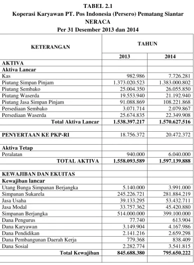TABEL 2.1 Koperasi Karyawan PT. Pos Indonesia (Persero) Pematang Siantar 