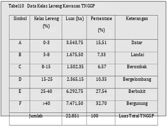 Tabel10   Data Kelas Lereng Kawasan TNGGP 