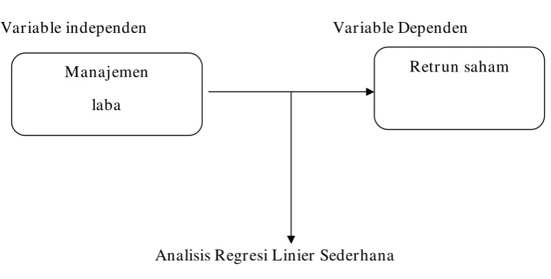 Gambar 2.1   Kerangka Pemikiran 
