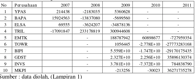 Tabel 4.1: Data Manajemen Laba Perusahaan Tahun 2007-2011 