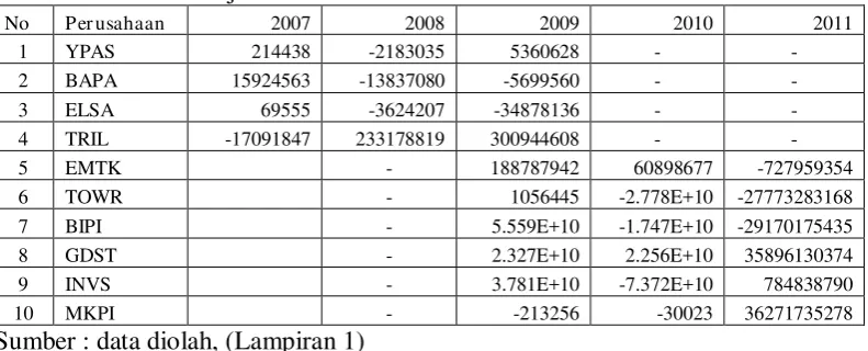 Tabel 4.1: Data Manajemen Laba Perusahaan Tahun 2007-2011 