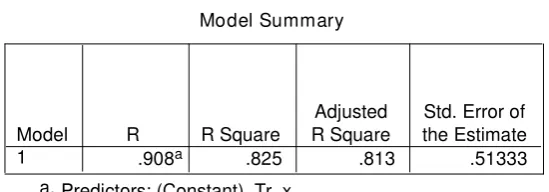 Tabel 4.5. Hasil Analisis Regresi Linear Sederhana 