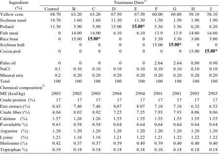 Table 1.  Formula and chemical composition of diets of growing Bali drake aged 4-10 weeks (as-fed basis)  1)