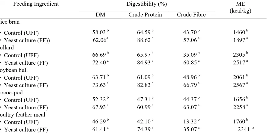 Table 3. The effect of fermentation ragi tape products (rice bran, pollard, soybean hull, and cocoa-pod, respectively) in diets on performance of Bali drake eged 4-10 weeks Treatments1) 