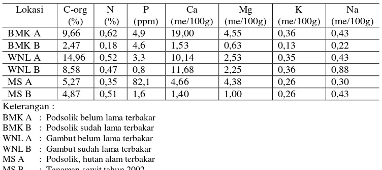 Tabel 1.  Kandungan C- organic dan Unsur Hara pada Tiga Lokasi di Kalimantan Tengah                               