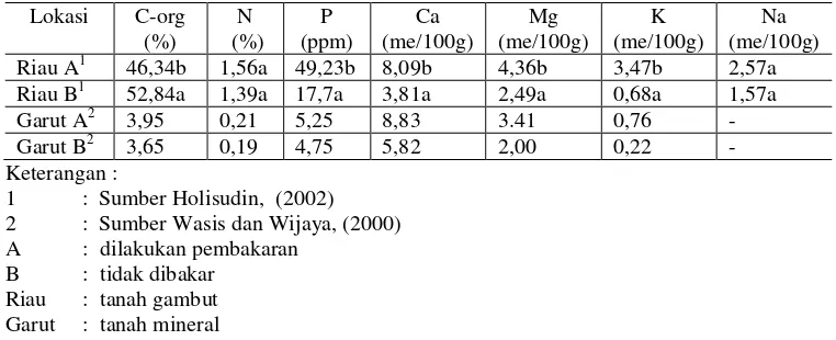 Tabel 2.  Kandungan C- organic dan Unsur Hara pada di Riau dan Garut      