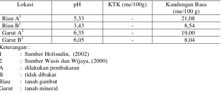 Tabel 5.  Sifat Biologi Tanah di  Kalimantan Tengah dan Garut 