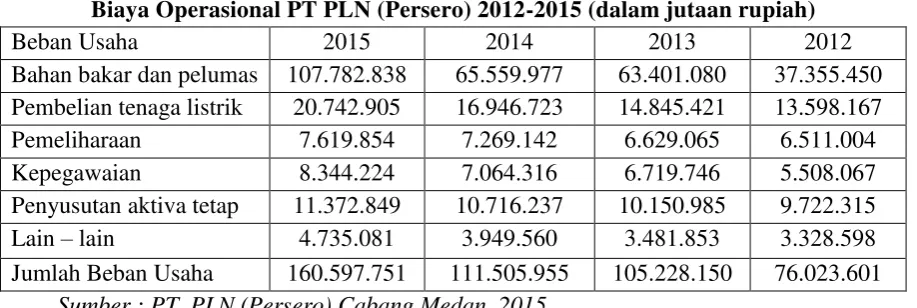 Tabel 3.2 Biaya Operasional PT PLN (Persero) 2012-2015 (dalam jutaan rupiah) 