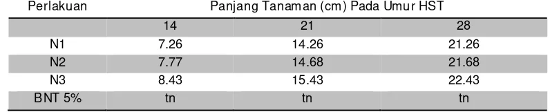 Tabel 1 : Rata-rata Panjang Tanaman Kangkung Darat (cm) akibat adanya    Perlakuan Dosis Pupuk Urea pada Periode Panen Pertama (Haryanto dkk, 2008)