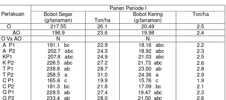 Tabel  3.  Hasil Bobot Segar dan Bobot Kering Total  Tanaman Sawi Panen Periode I (Handayanto, Cadish, Giller, 1998)