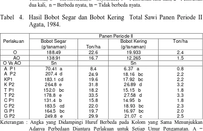 Tabel  4.  Hasil Bobot Segar dan Bobot Kering  Total Sawi Panen Periode II Agata, 1984