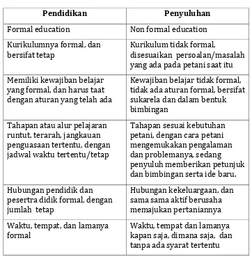 Tabel 4. Perbedaan pendidikan dan penyuluhan 