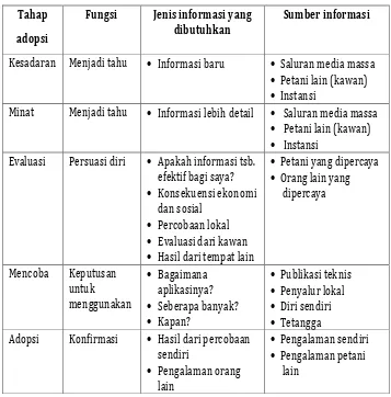 Tabel 2. Informasi yang dibutuhkan Petani dan Sumber Informasi pada Berbagai Tahap Adopsi 