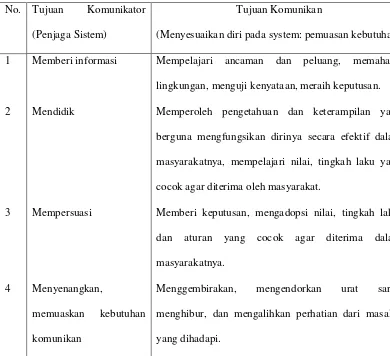 Tabel 2.1 Fungsi komunikasi massa Alexis S. Tan 
