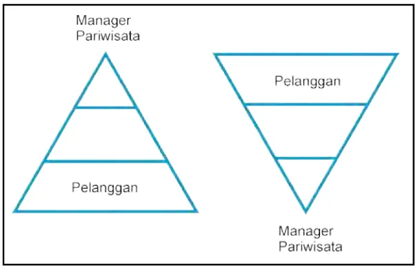 Gambar 4.1 Piramida Terbalik Manajemen Pariwisata