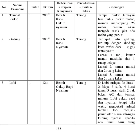 Tabel 1. Hasil Observasi Sarana Prasarana 