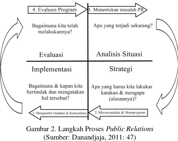 Gambar 2. Langkah Proses Public Relations 