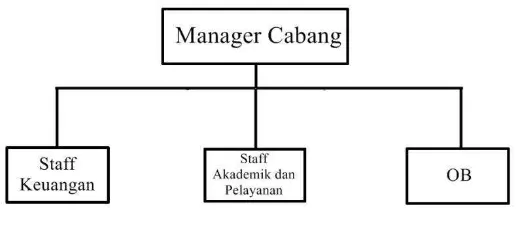 Gambar 6.  Struktur Organisasi Cabang LBB COKRO 