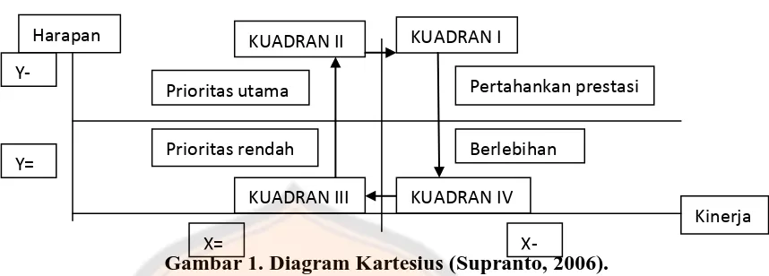 Gambar 1. Diagram Kartesius (Supranto, 2006). X= 