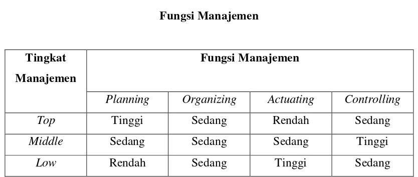 Tabel 2. Fungsi Manajemen 