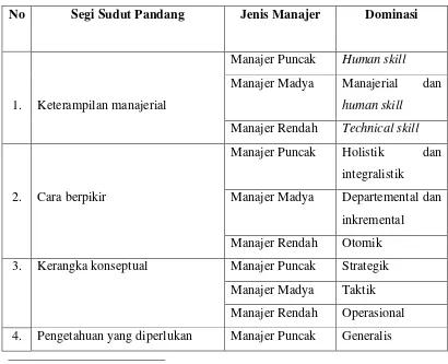 Tabel 3. Tuntutan Manajer 