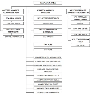 Gambar 2.2 Struktur Organisasi PT. PLN (Persero) Area Medan 