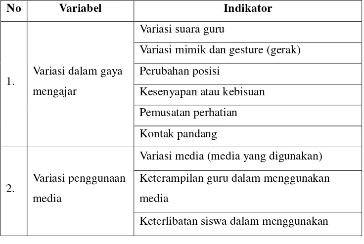 Tabel 1. Kisi-kisi Lembar Observasi Penerapan Variasi Mengajar dalam 