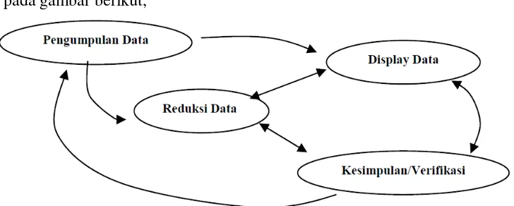 Gambar 6. Komponen dalam analisis data (interactive model) menurut Miles 