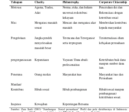 Tabel 1 Karakteristik tahap-tahap kedermawanan sosial