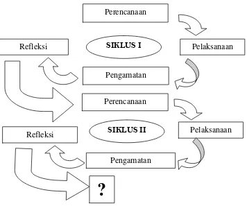 Gambar I: Desain Penelitian Tindakan Kelas Model Kemmis danTaggart (Arikunto, 2008: 16)