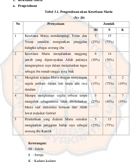 Tabel 3.1. Pengetahuan akan Kesetiaan Maria 