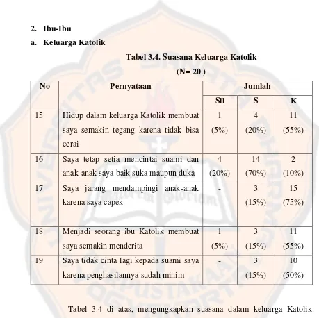 Tabel 3.4. Suasana Keluarga Katolik 