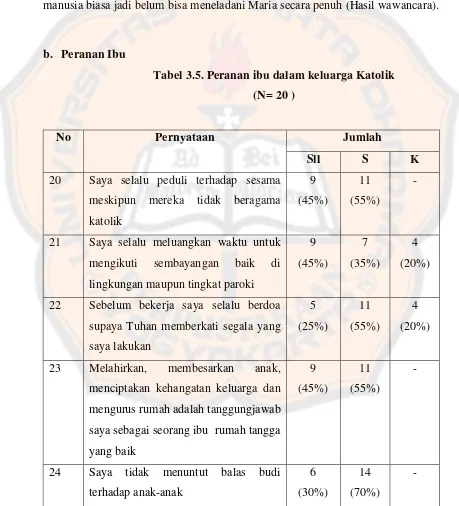 Tabel 3.5. Peranan ibu dalam keluarga Katolik 