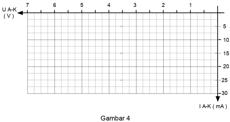 Gambar kan kurva arus-tegangan dari hasil pengukuran sesuai tabel 2, pada 