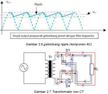 Gambar 2.6 gelombang ripple (komponen AC) 