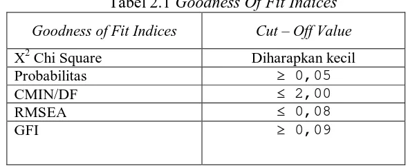 Tabel 2.1 Goodness Of Fit Indices 