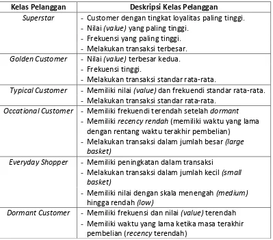 Tabel 2.2 Klasifikasi Customer 