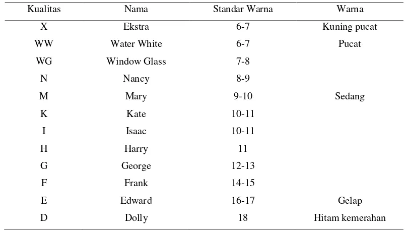 Tabel  4  Klasifikasi Kualitas Gondorukem Berdasarkan Standar Warna Gardner 