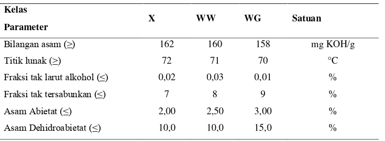 Tabel 5  Spesifikasi gondorukem hidrogenasi 