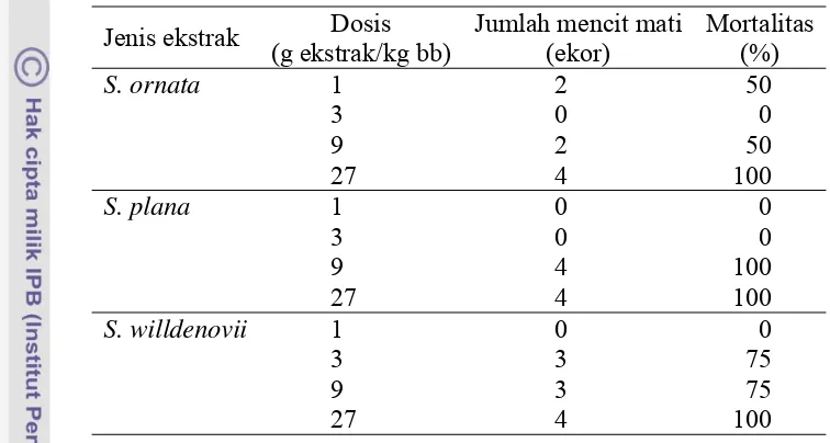 Tabel 1 Pengujian LD50 ekstrak S. ornata, S. plana, dan S. willdenovii 