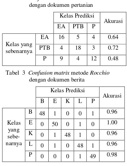 Tabel  2  Confusion matrix metode Rocchio 