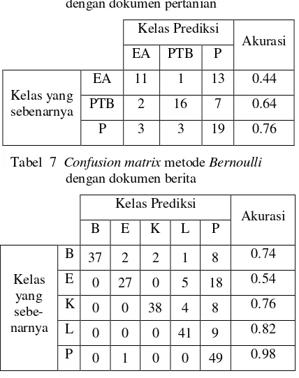 Tabel  6  Confusion matrix metode Bernoulli   dengan dokumen pertanian 