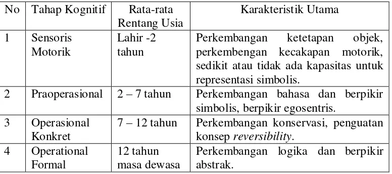 Tabel 2. Tahap kognitif menurut Piaget (dalam Feldman, 2012: 127). 