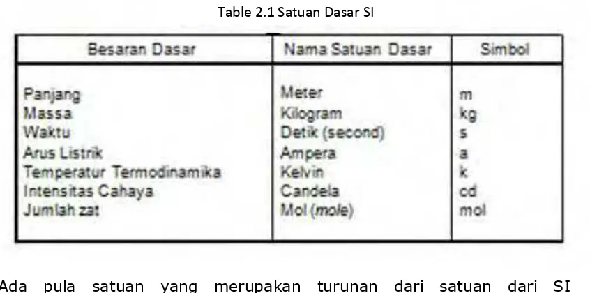 Table 2.1 Satuan Dasar SI 