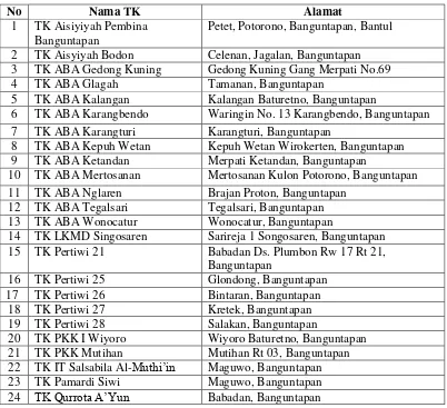 Tabel 1. Subjek Penelitian Ketersediaan Sarana dan Prasarana Pendidikan 