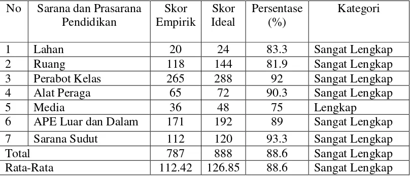 Tabel 5. Persentase Indikator Sarana dan Prasarana Pendidikan dilihat dari Standar Sarana dan Prasarana PAUD di TK se-Kecamatan Banguntapan yang Berakreditasi A 