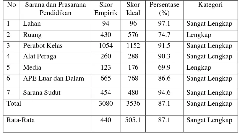 Tabel 6. Persentase Indikator Sarana dan Prasarana Pendidikan dilihat dari Segi Edukatif di TK se-Kecamatan Banguntapan yang Berakreditasi A 