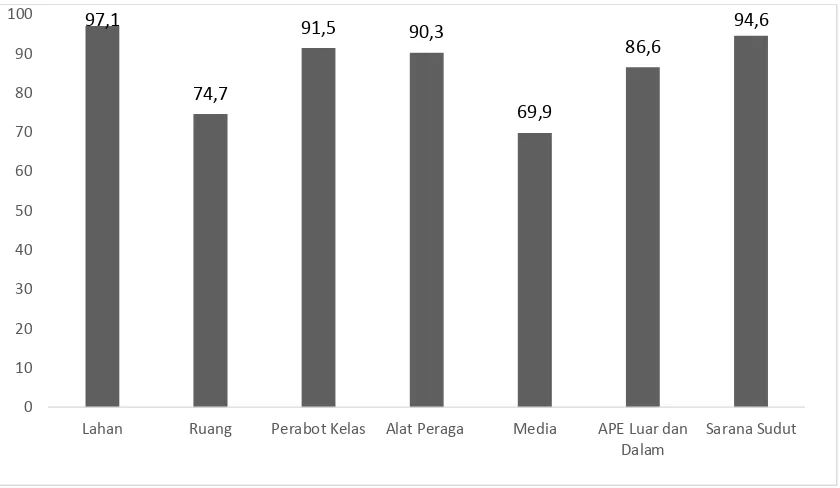 Gambar 2. Diagram Persentase Indikator Sarana dan Prasarana Pendidikan dilihat dari Segi Edukatif di TK se-Kecamatan Banguntapan yang Berakreditasi A 